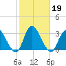 New Gretna tide chart for Saturday, October 19, 2024
