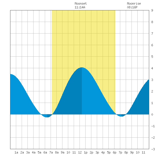 New Gretna tide chart for Sunday, October 20, 2024