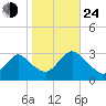 New Gretna tide chart for Thursday, October 24, 2024