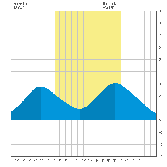 New Gretna tide chart for Friday, October 25, 2024