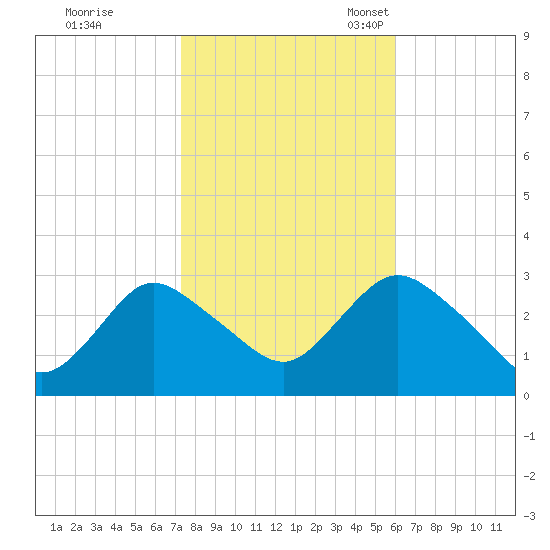 New Gretna tide chart for Saturday, October 26, 2024
