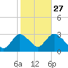 New Gretna tide chart for Sunday, October 27, 2024