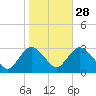 New Gretna tide chart for Monday, October 28, 2024
