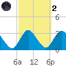 New Gretna tide chart for Wednesday, October 2, 2024