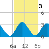 New Gretna tide chart for Thursday, October 3, 2024