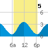 New Gretna tide chart for Saturday, October 5, 2024