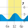 New Gretna tide chart for Monday, October 7, 2024