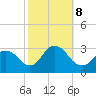 New Gretna tide chart for Tuesday, October 8, 2024