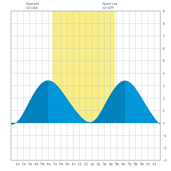 New Gretna tide chart for Tuesday, November 12, 2024