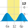 New Gretna tide chart for Tuesday, November 12, 2024