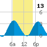 New Gretna tide chart for Wednesday, November 13, 2024