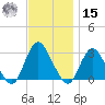 New Gretna tide chart for Friday, November 15, 2024