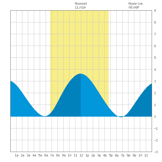 New Gretna tide chart for Tuesday, November 19, 2024