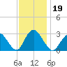 New Gretna tide chart for Tuesday, November 19, 2024