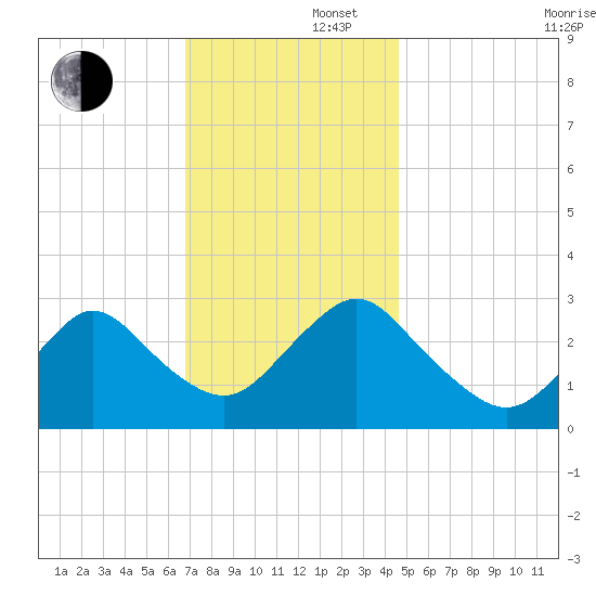 New Gretna tide chart for Friday, November 22, 2024