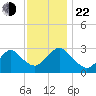 New Gretna tide chart for Friday, November 22, 2024