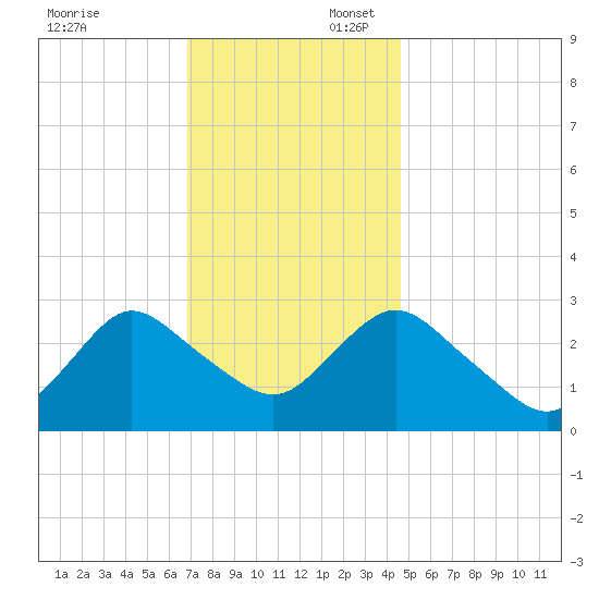New Gretna tide chart for Sunday, November 24, 2024