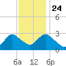 New Gretna tide chart for Sunday, November 24, 2024