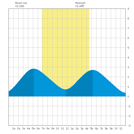 New Gretna tide chart for Monday, November 25, 2024