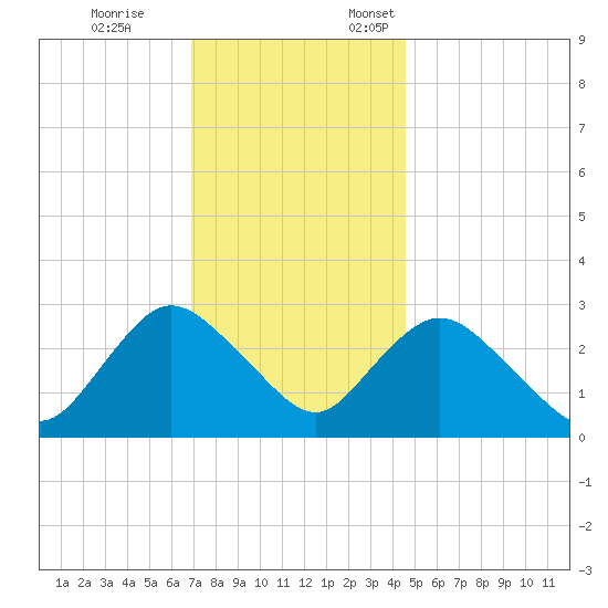 New Gretna tide chart for Tuesday, November 26, 2024