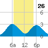 New Gretna tide chart for Tuesday, November 26, 2024