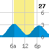New Gretna tide chart for Wednesday, November 27, 2024