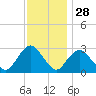 New Gretna tide chart for Thursday, November 28, 2024