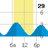 New Gretna tide chart for Friday, November 29, 2024