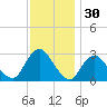New Gretna tide chart for Saturday, November 30, 2024