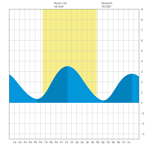 New Gretna tide chart for Sunday, November 3, 2024