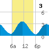 New Gretna tide chart for Sunday, November 3, 2024