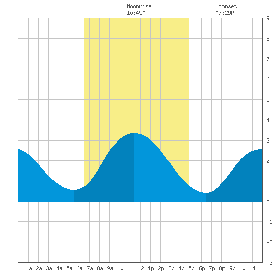 New Gretna tide chart for Tuesday, November 5, 2024
