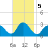 New Gretna tide chart for Tuesday, November 5, 2024