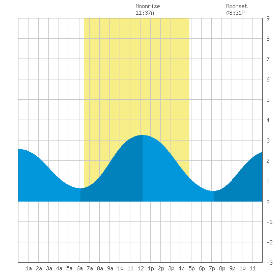 New Gretna tide chart for Wednesday, November 6, 2024