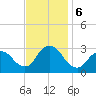 New Gretna tide chart for Wednesday, November 6, 2024