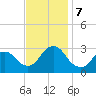 New Gretna tide chart for Thursday, November 7, 2024