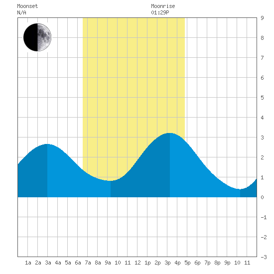 New Gretna tide chart for Saturday, November 9, 2024