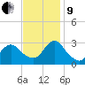 New Gretna tide chart for Saturday, November 9, 2024