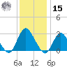 New Gretna tide chart for Sunday, December 15, 2024