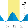 New Gretna tide chart for Tuesday, December 17, 2024