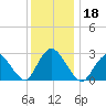 New Gretna tide chart for Wednesday, December 18, 2024