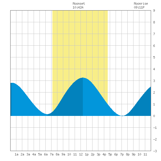 New Gretna tide chart for Thursday, December 19, 2024