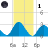 New Gretna tide chart for Sunday, December 1, 2024