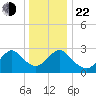 New Gretna tide chart for Sunday, December 22, 2024