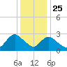 New Gretna tide chart for Wednesday, December 25, 2024