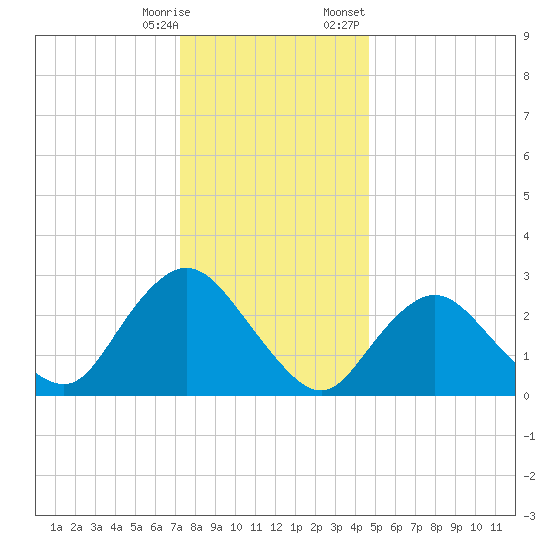 New Gretna tide chart for Saturday, December 28, 2024