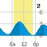 New Gretna tide chart for Monday, December 2, 2024