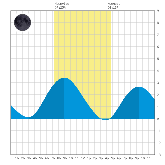 New Gretna tide chart for Monday, December 30, 2024