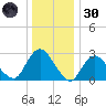 New Gretna tide chart for Monday, December 30, 2024