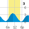New Gretna tide chart for Tuesday, December 3, 2024